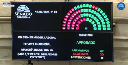 El Senado aprobó la Reforma Laboral en general